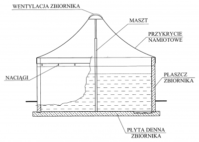 schemat zbiornika  na gnojówkę z przykryciem namiotowym (źródło ITP).jpg